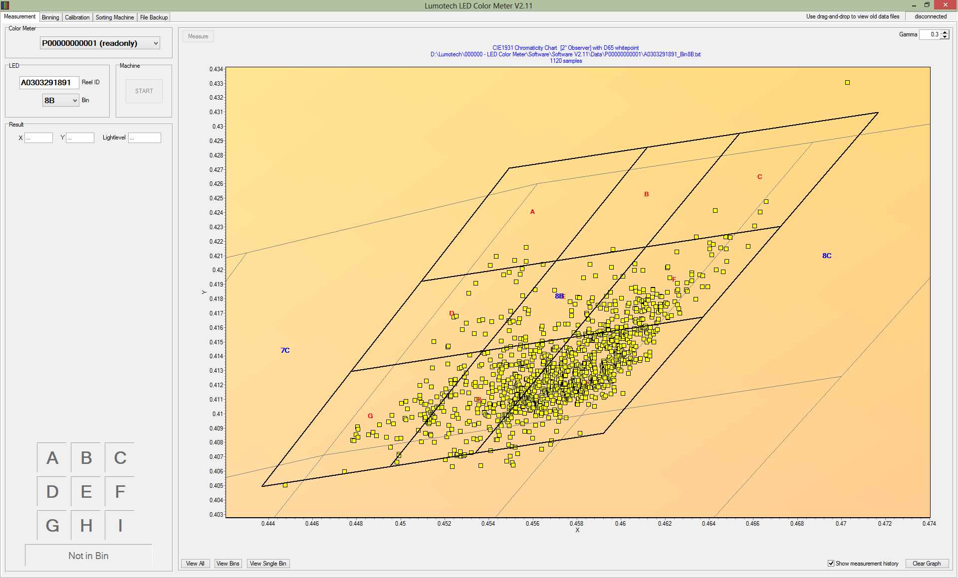 Measurement result with the color coordinates of a series of LED modules