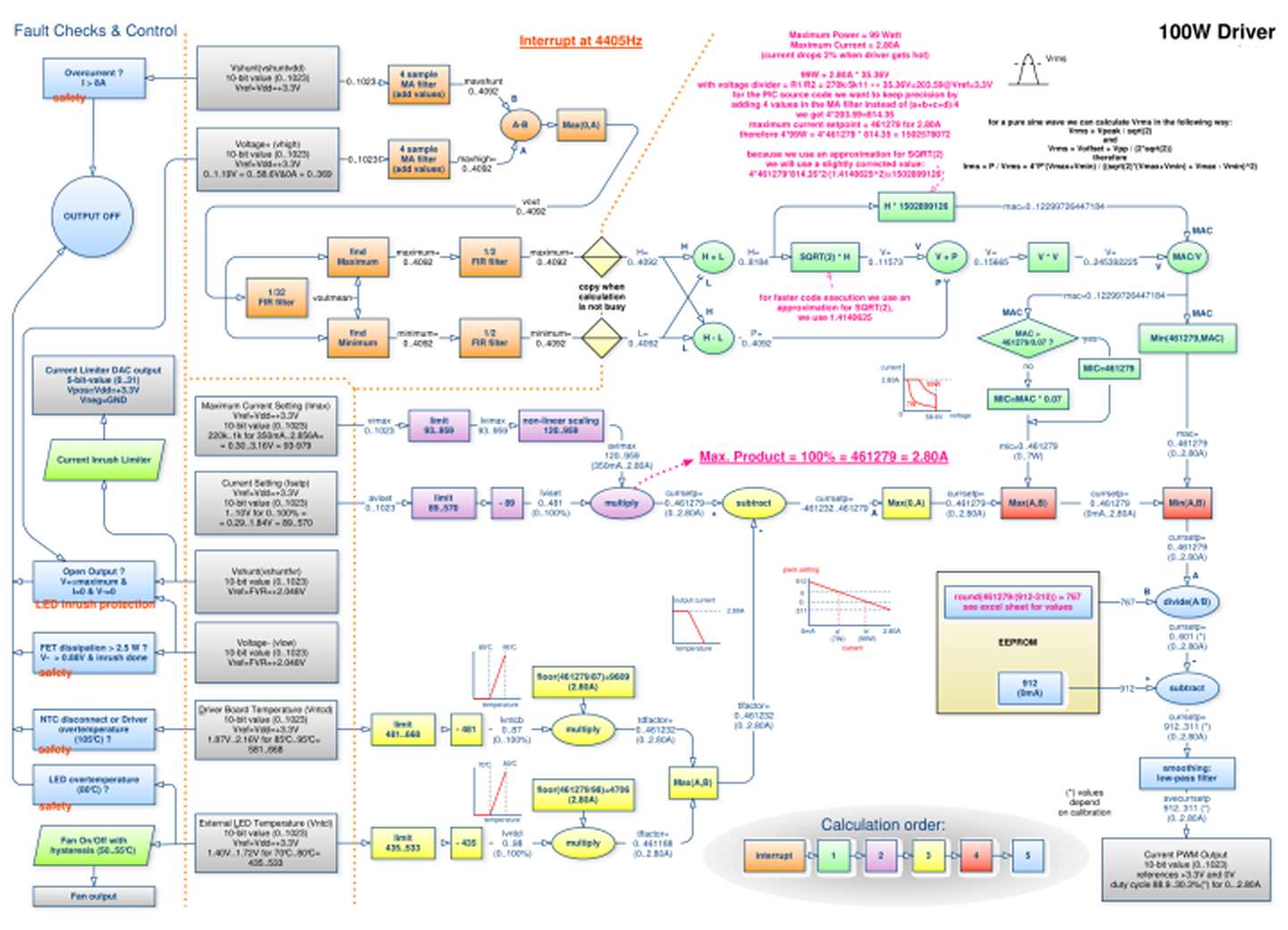 Flowchart of embedded software