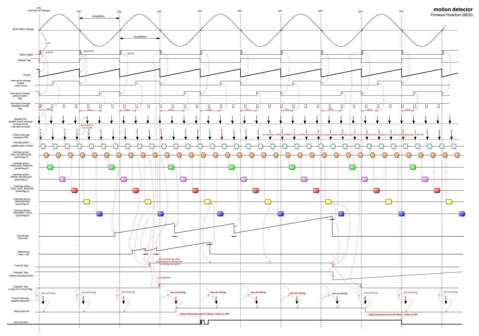 Signal timing of passive infrared motion detector embedded software