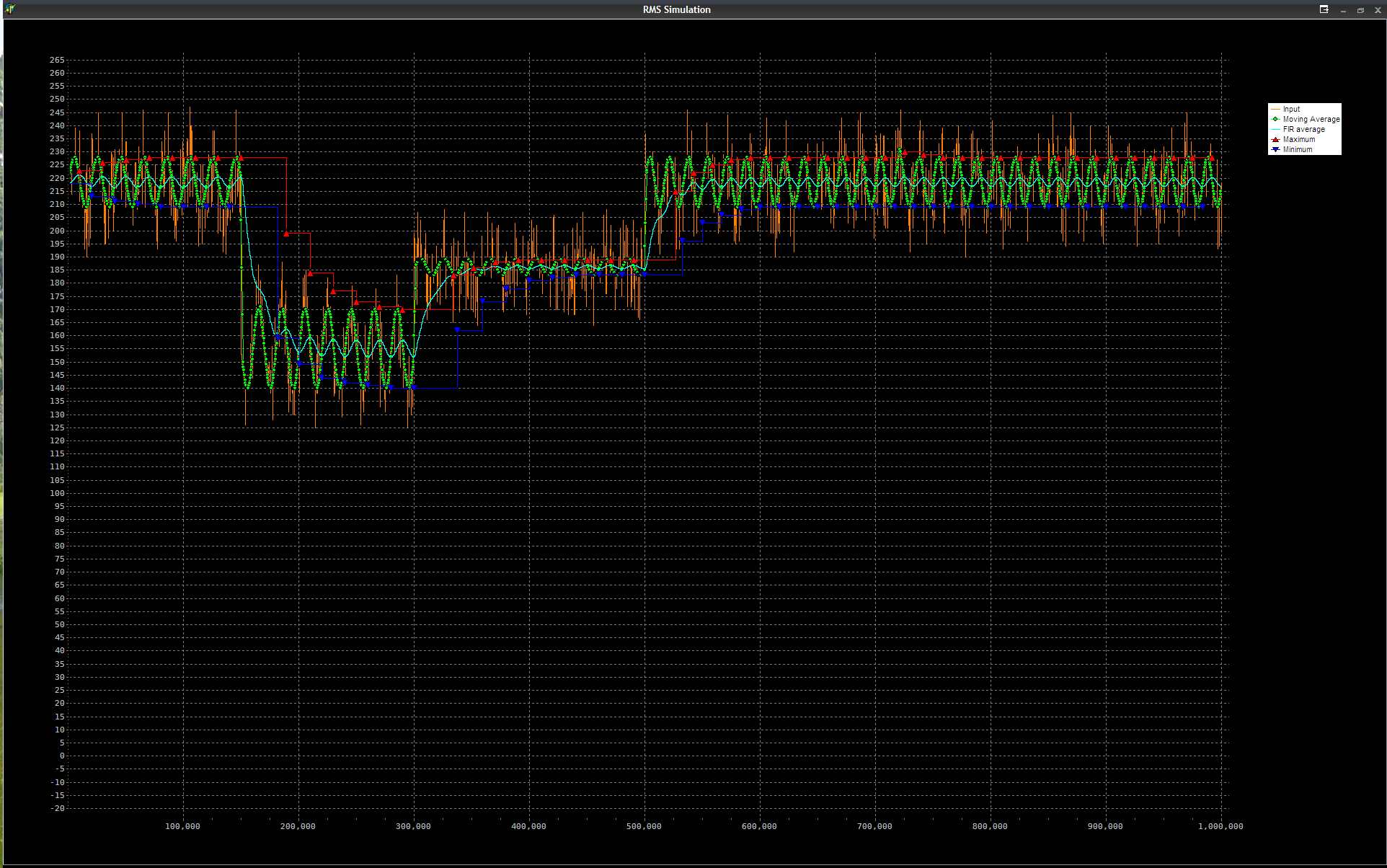 Simulation of RMS Voltage measurement and calculation