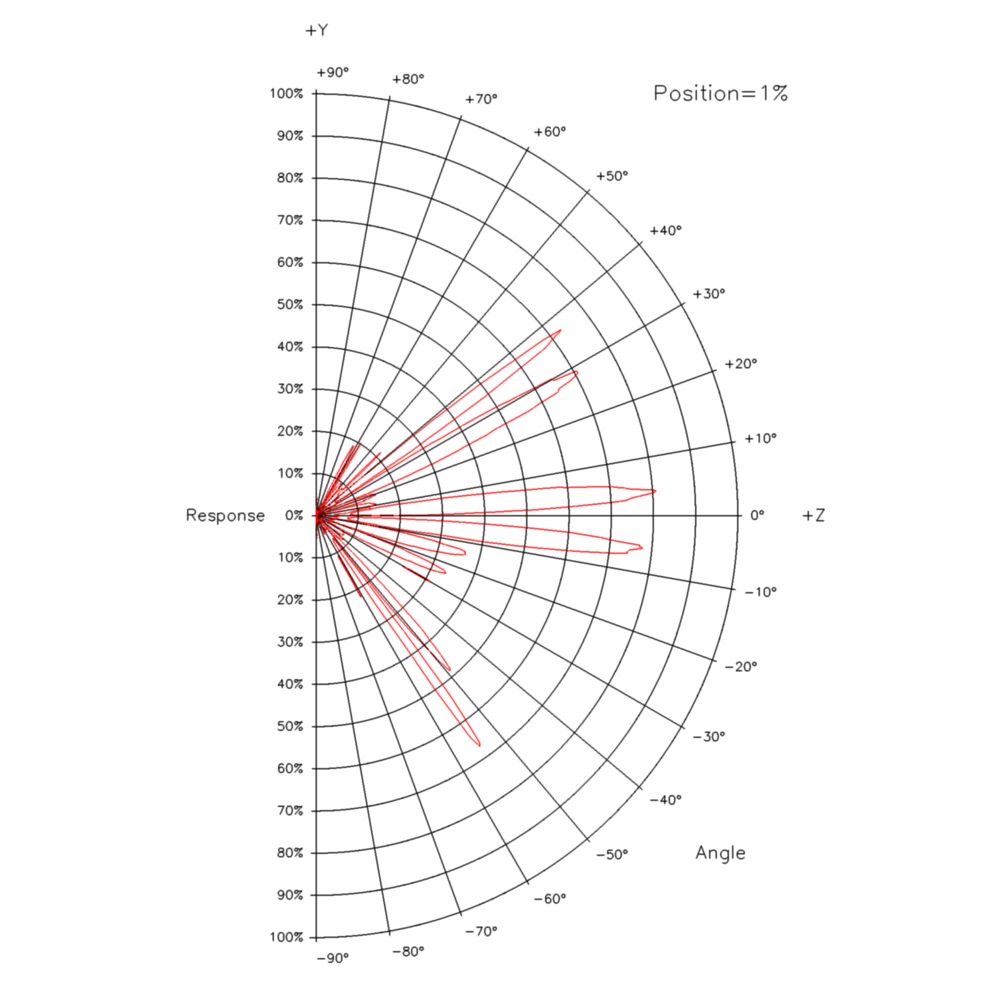 Sagittal 2D cross section of a sensitivity beam pattern of a passive infrared motion detector